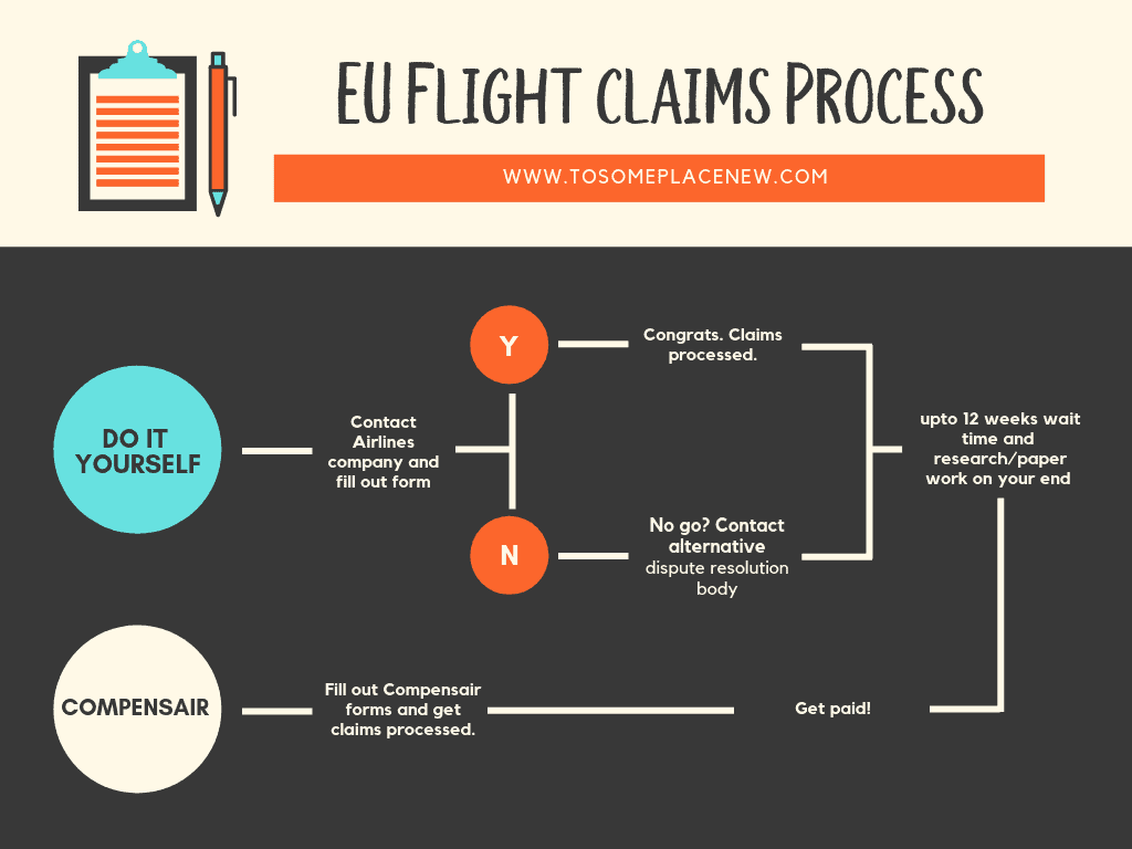 欧盟航班索赔程序