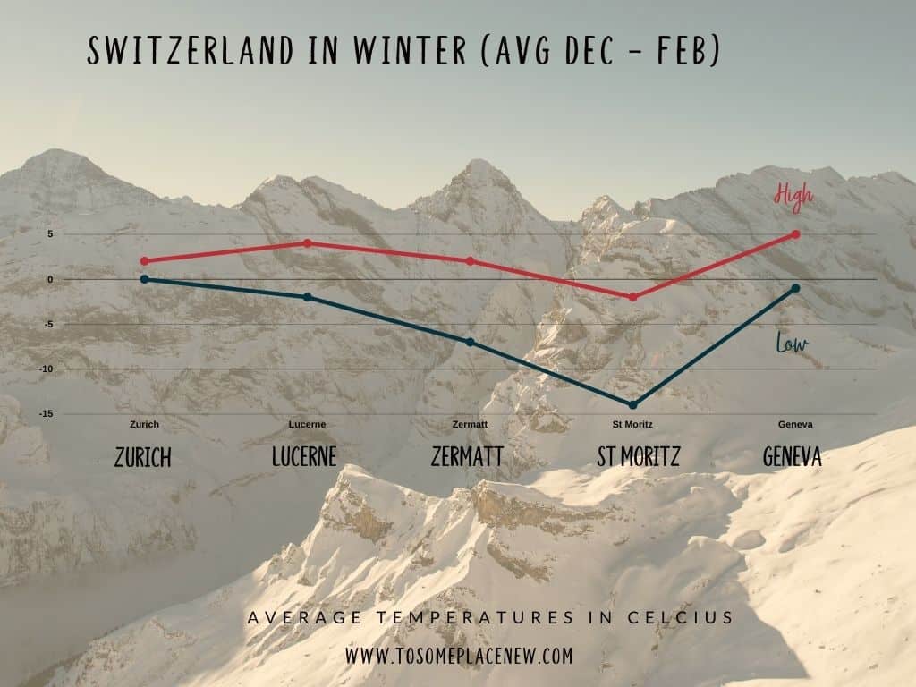 瑞士冬季温度